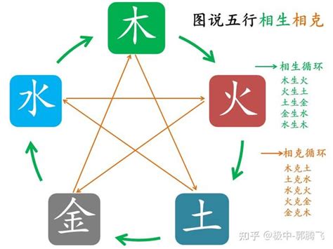 火金相克|郭极中：解析五行（木、火、土、金、水）相克的理论。